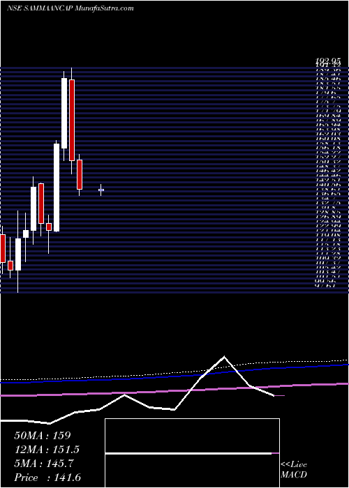  monthly chart SammaanCapital