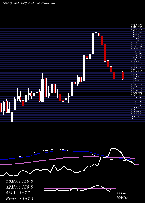  weekly chart SammaanCapital