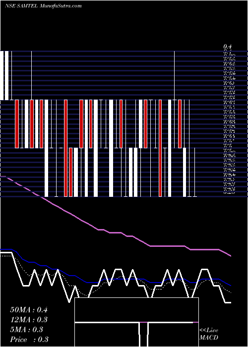  Daily chart Samtel Color Limited