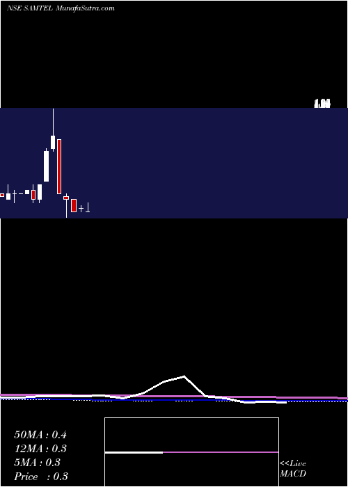  monthly chart SamtelColor