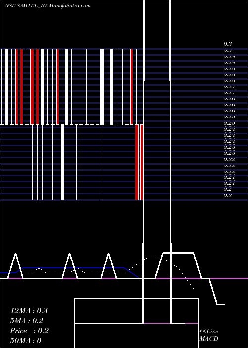  Daily chart SamtelColor