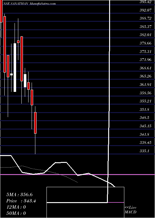  Daily chart SanathanTextiles