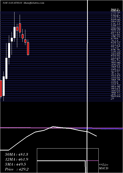  monthly chart SanathanTextiles