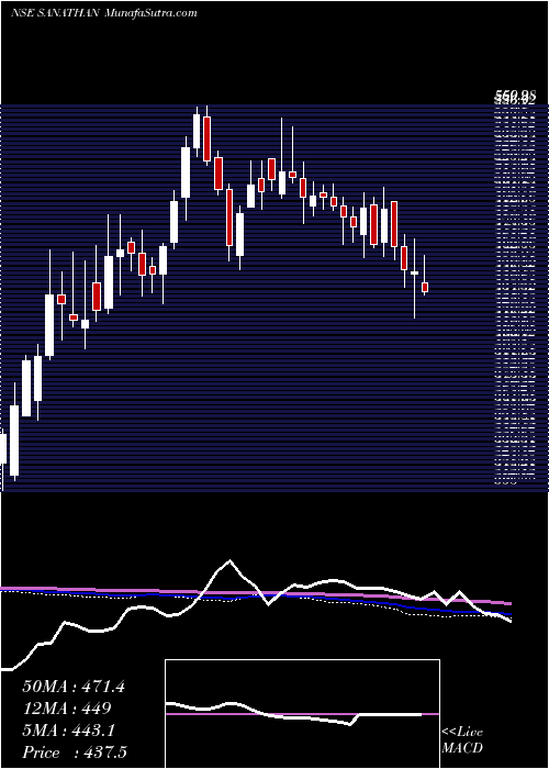  weekly chart SanathanTextiles