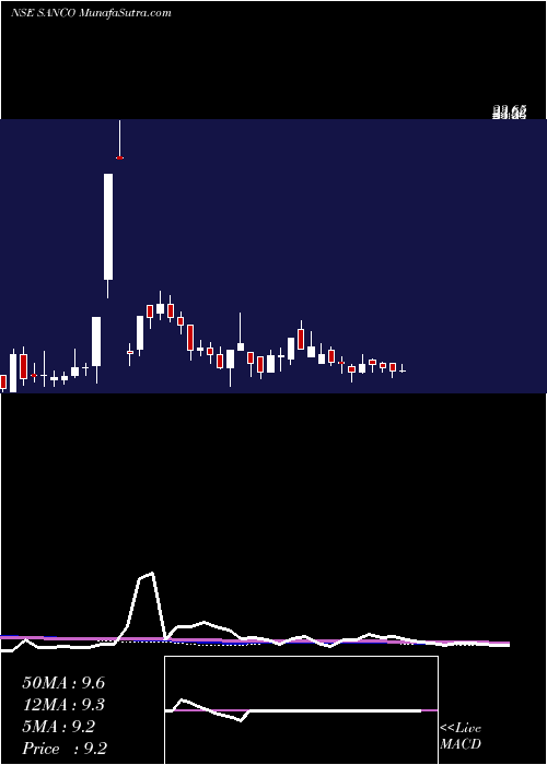  weekly chart SancoIndustries