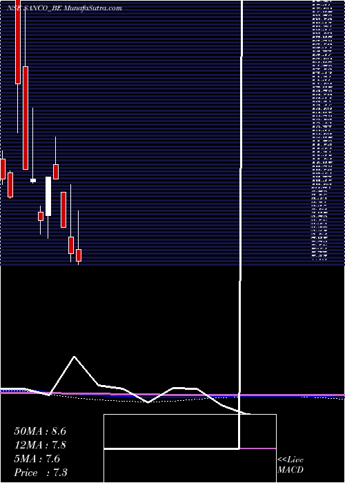  monthly chart SancoIndustries