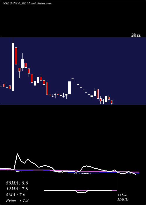  weekly chart SancoIndustries
