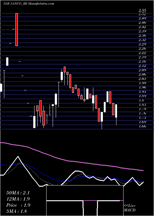  Daily chart Sanco Industries Limited