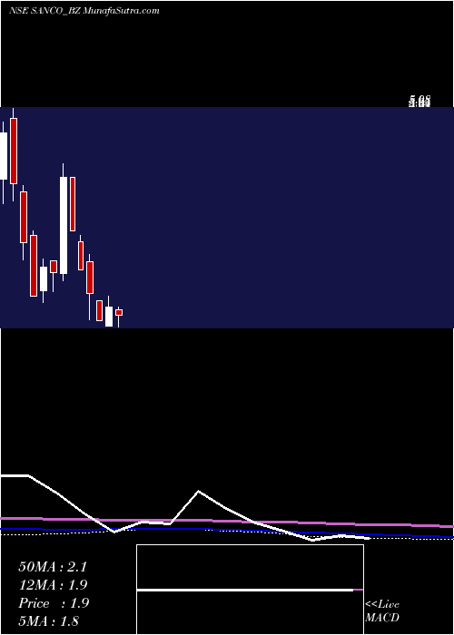  monthly chart SancoIndustries