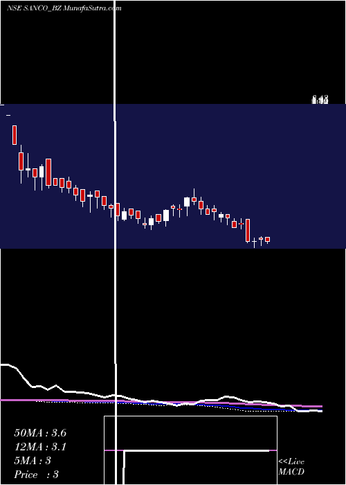  weekly chart SancoIndustries