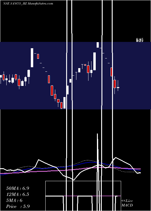  weekly chart SancoIndustries