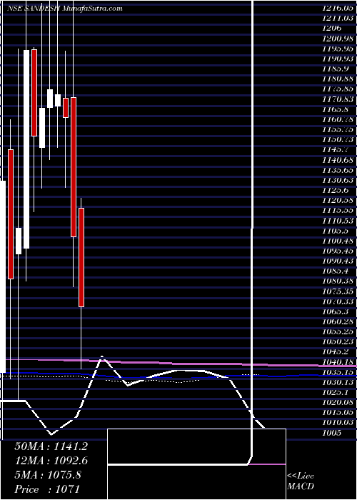  monthly chart Sandesh