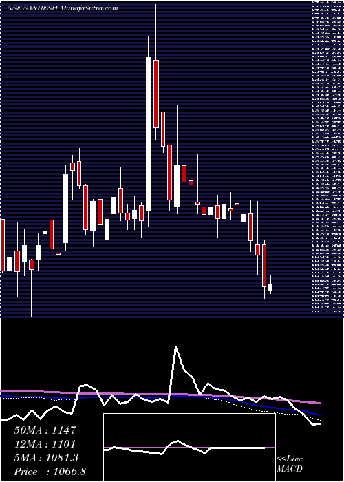  weekly chart Sandesh