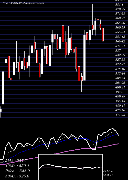  Daily chart Sandhar Technologies Ltd