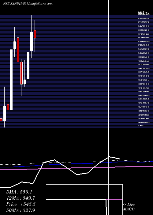  monthly chart SandharTechnologies