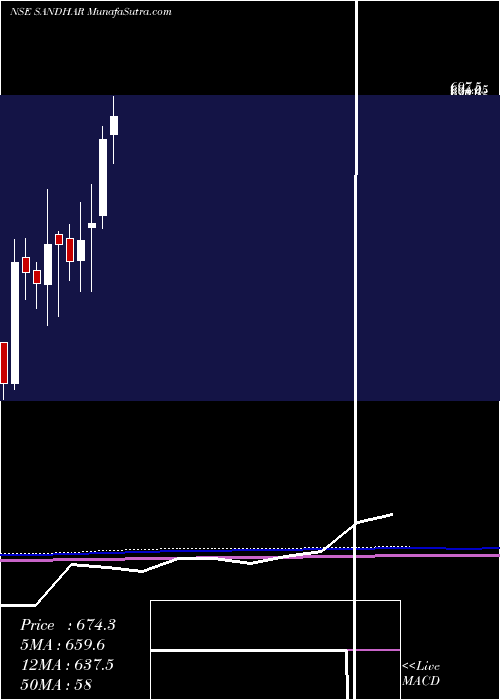  monthly chart SandharTechnologies