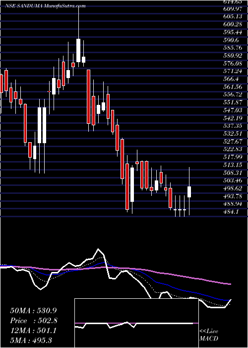  Daily chart Sandur Mang & Iron Ores L