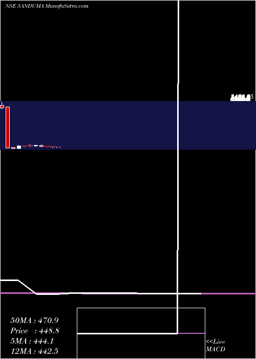  monthly chart SandurMang
