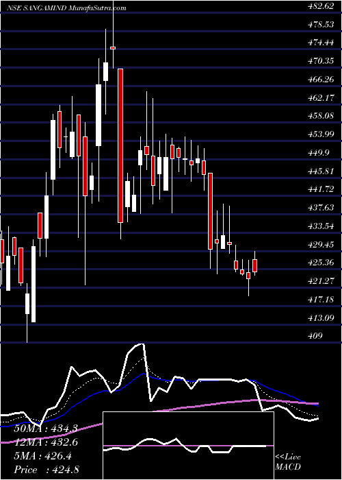  Daily chart SangamIndia