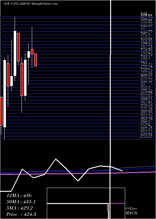  monthly chart SangamIndia