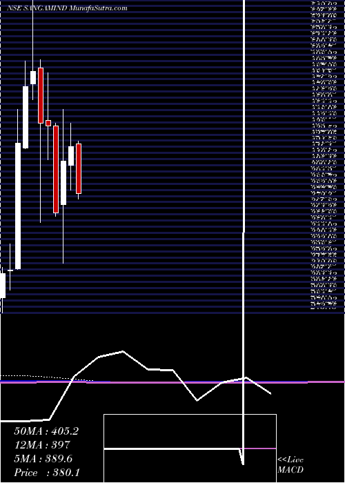  monthly chart SangamIndia