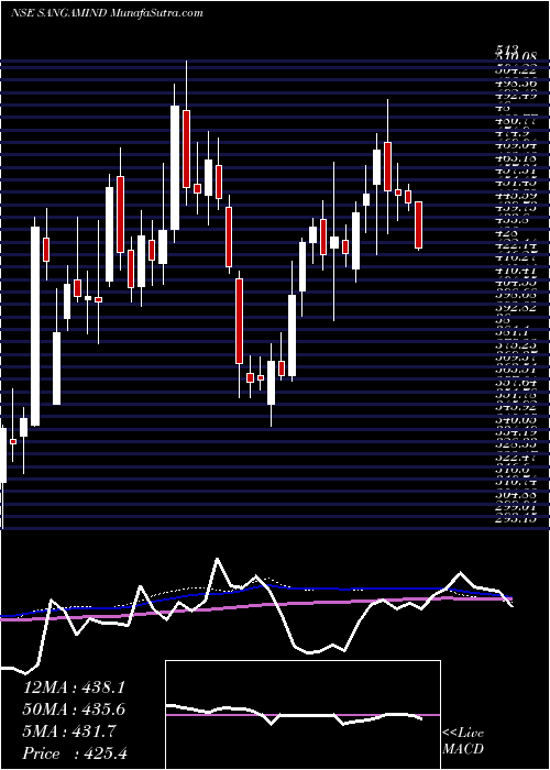  weekly chart SangamIndia