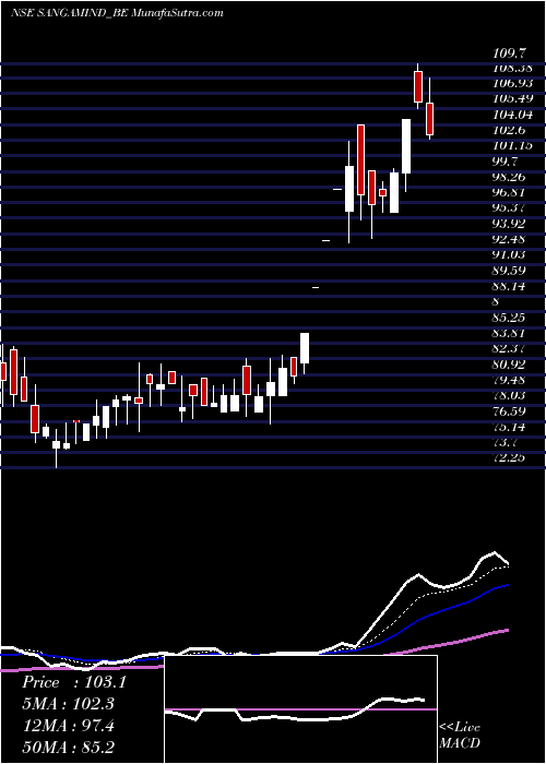  Daily chart SangamIndia