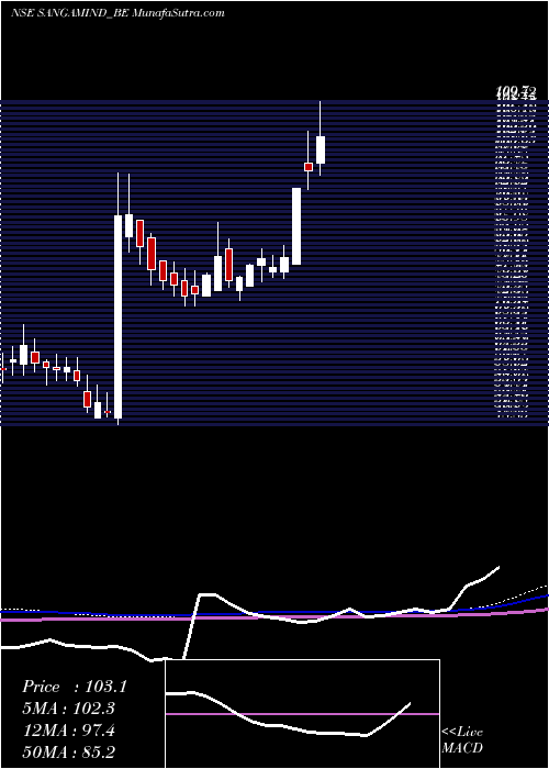  weekly chart SangamIndia