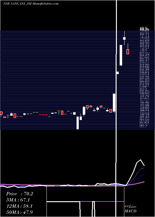  Daily chart Sangani Hospitals Limited