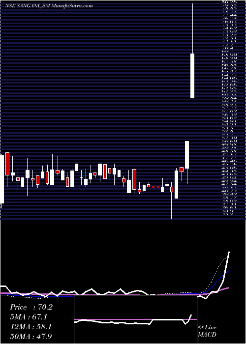  weekly chart SanganiHospitals