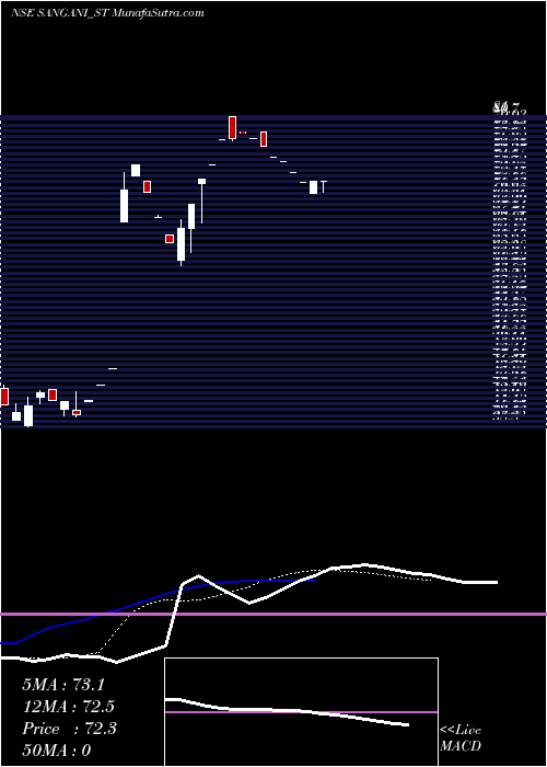  Daily chart Sangani Hospitals Limited