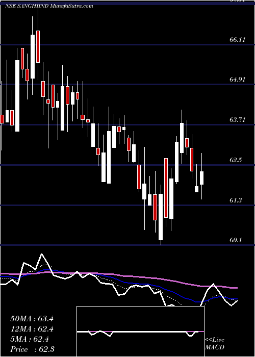  Daily chart SanghiIndustries