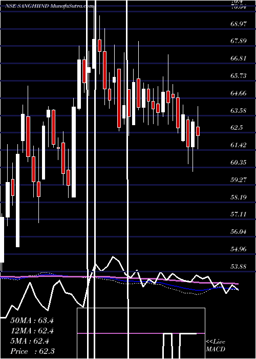  weekly chart SanghiIndustries