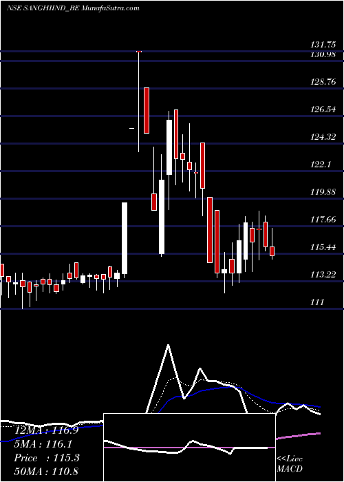  Daily chart Sanghi Industries Rollset