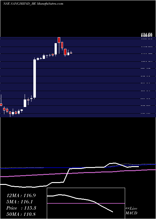 weekly chart SanghiIndustries