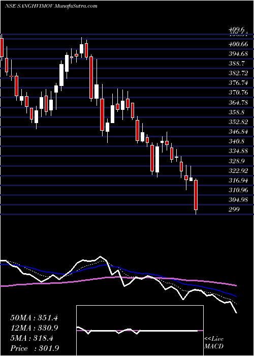  Daily chart Sanghvi Movers Limited
