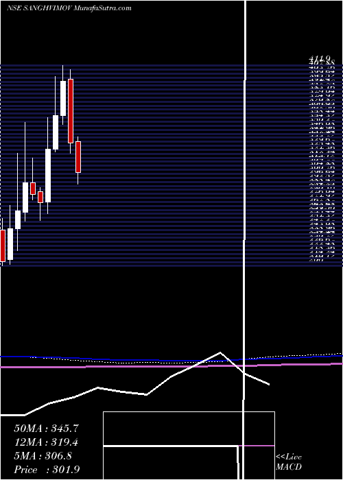  monthly chart SanghviMovers