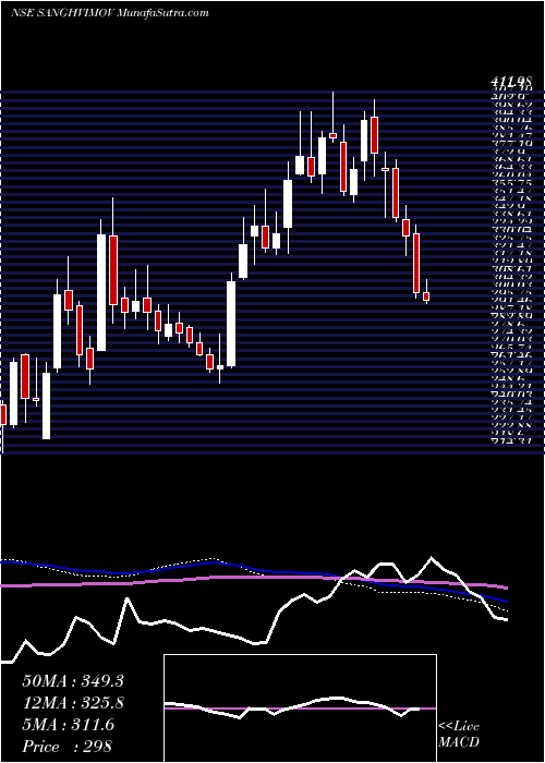  weekly chart SanghviMovers