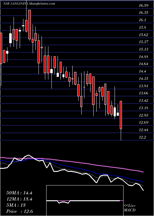  Daily chart Sanginita Chemicals Ltd