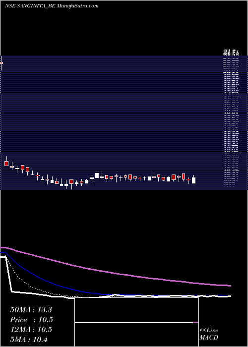  Daily chart SanginitaChemicals