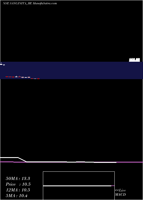  monthly chart SanginitaChemicals