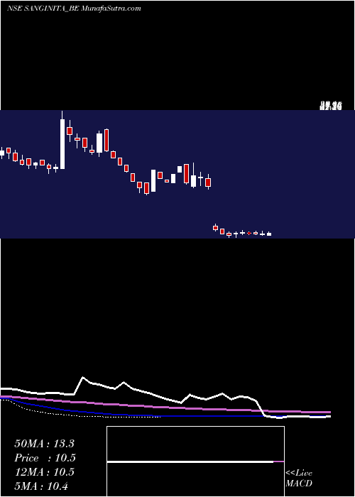  weekly chart SanginitaChemicals