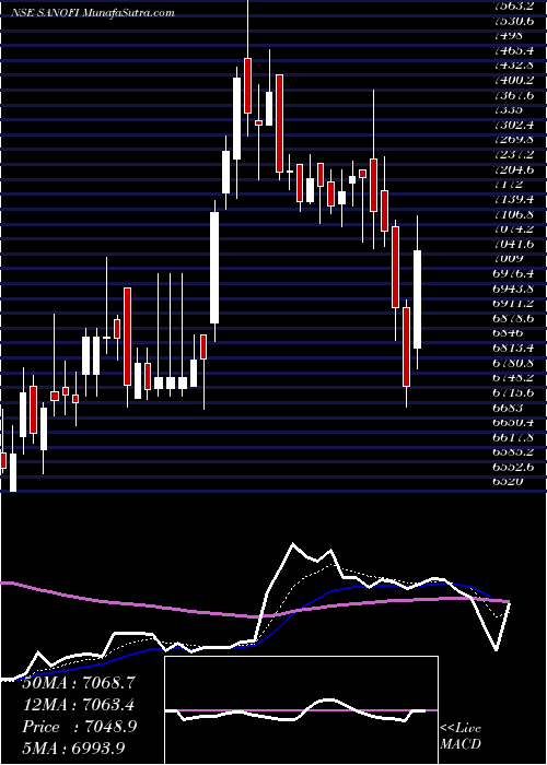  Daily chart SanofiIndia