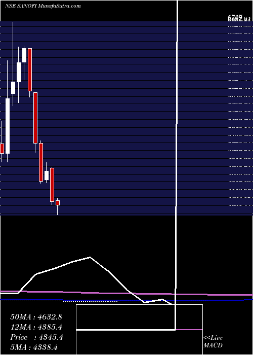  monthly chart SanofiIndia