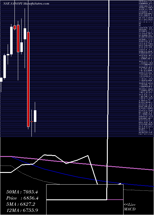  monthly chart SanofiIndia