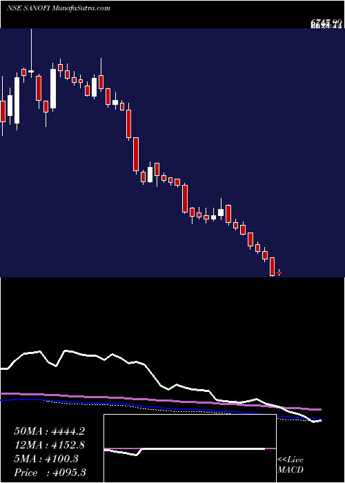  weekly chart SanofiIndia