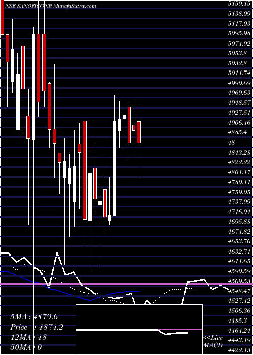  Daily chart SanofiCons