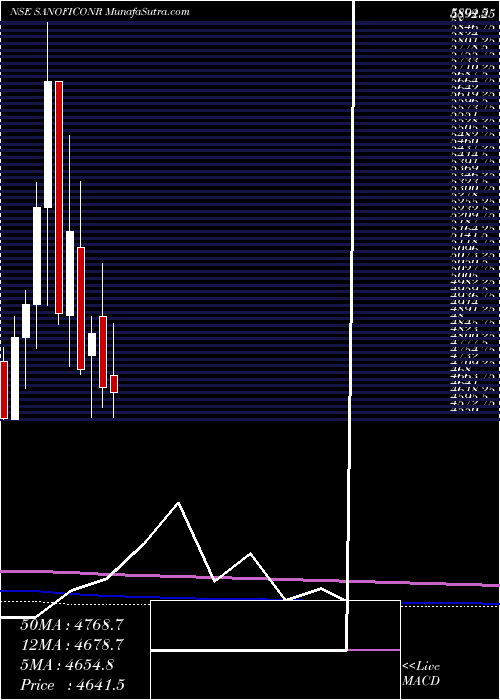  monthly chart SanofiCons