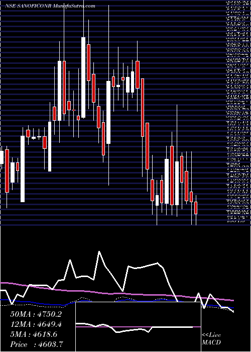  weekly chart SanofiCons