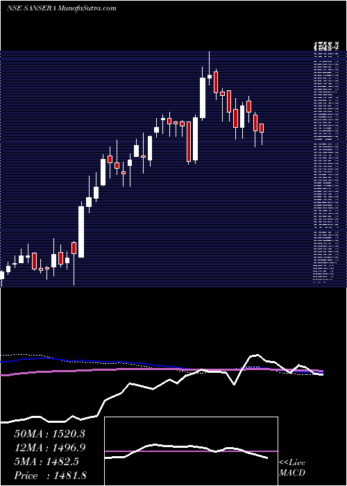  weekly chart SanseraEngineering